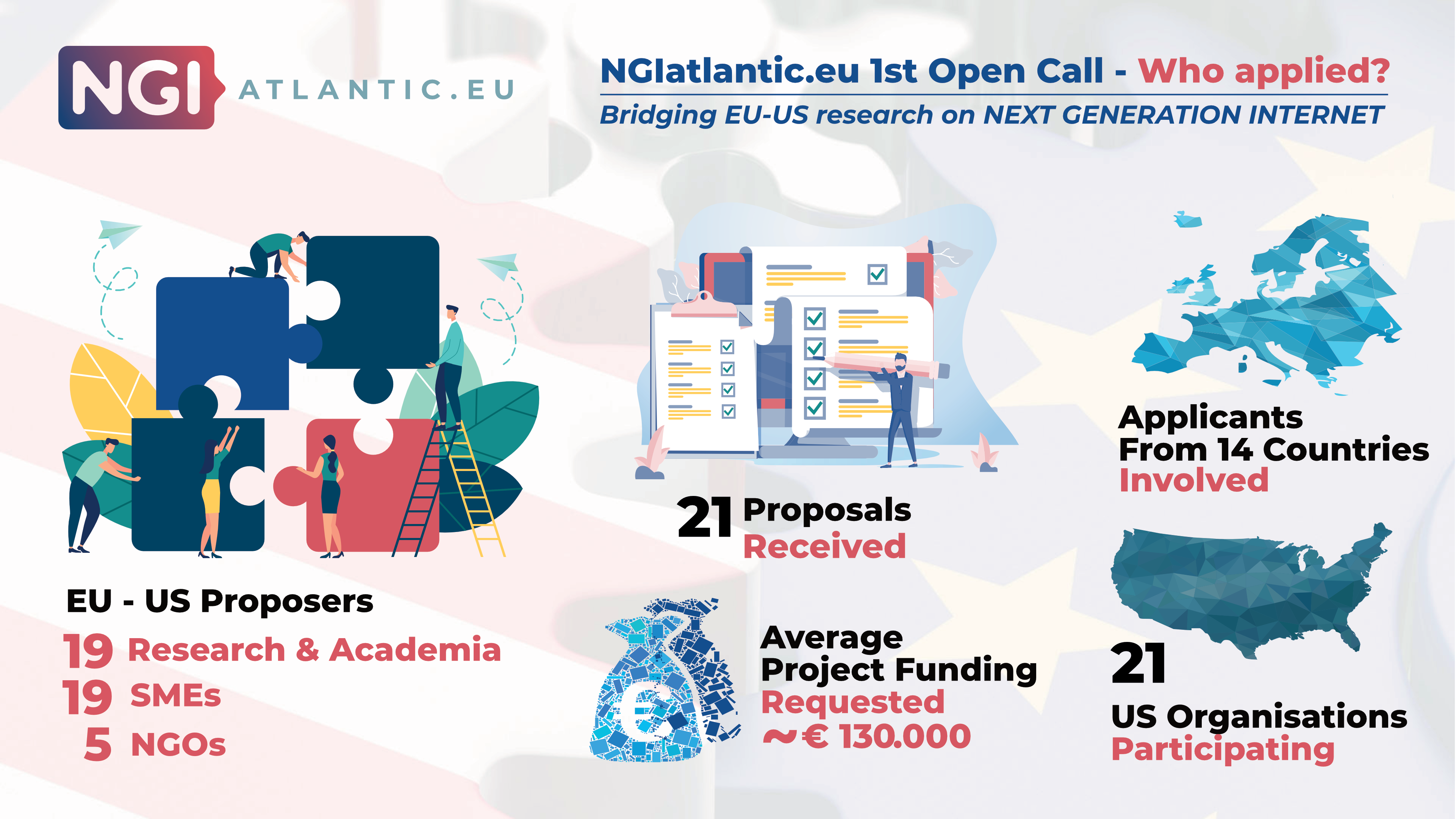 NGIatlantic eu Insights From The Results Of The First Open Call NGI 